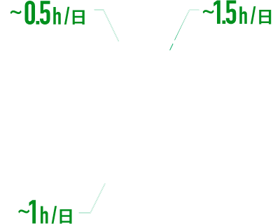 〜0.5H/日、〜1.0H/日、〜1.5H/日